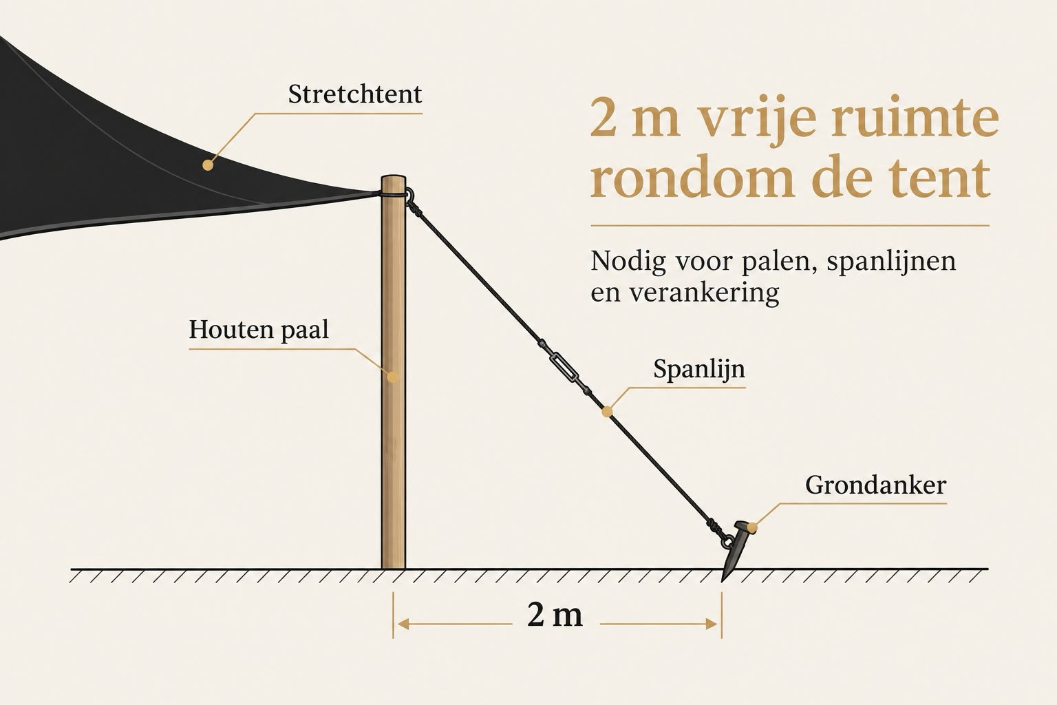 Zijaanzicht van de stretchtent met een houten paal, spanlijn en grondanker. Rondom de tent is 2 meter vrije ruimte nodig voor de opstelling.